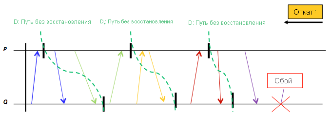 The domino effect that might result from rolling back each process (e.g., processes P and Q) to a saved, local checkpoint in order to locate a recovery line. D1, D2, and D3 are not recovery lines because they exhibit inconsistent global states.