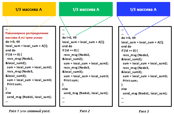 An MPMD distributed program using the message-passing programming model.