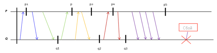 Sequence diagram between process P and Q showing several back-and-forth interactions: from Q to P before checkpoint p1 and back to Q, then from P to Q before checkpoint q1 and back to P before checkpoint p2, then from Q to P and back to Q before checkpoint p3 and then checkpoint q2, then from Q to P before checkpoint p4 and back to Q before checkpoint q3, then four more from P to Q before checkpoint p5, then a failure occurs on Q.