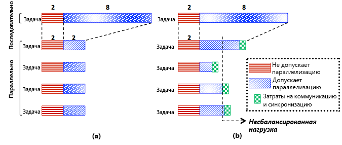 Parallel speedup: (a) ideal case and (b) real case.