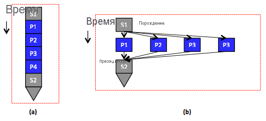 Program (a) A sequential program with serial (S1) and parallel (P1) parts. Program (b) A parallel/distributed program that corresponds to the sequential program in (a), whereby the parallel parts can be either distributed across machines or run concurrently on a single machine.