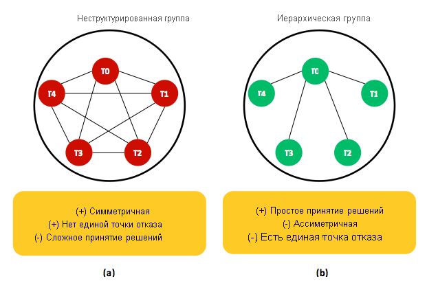 Two classical ways to employ task redundancy. (a) A flat group of tasks. (b) A hierarchical group of tasks with a central process (that is, T0, where T1 stands for task 1).