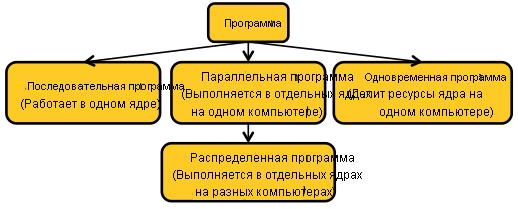 Our taxonomy of programs.