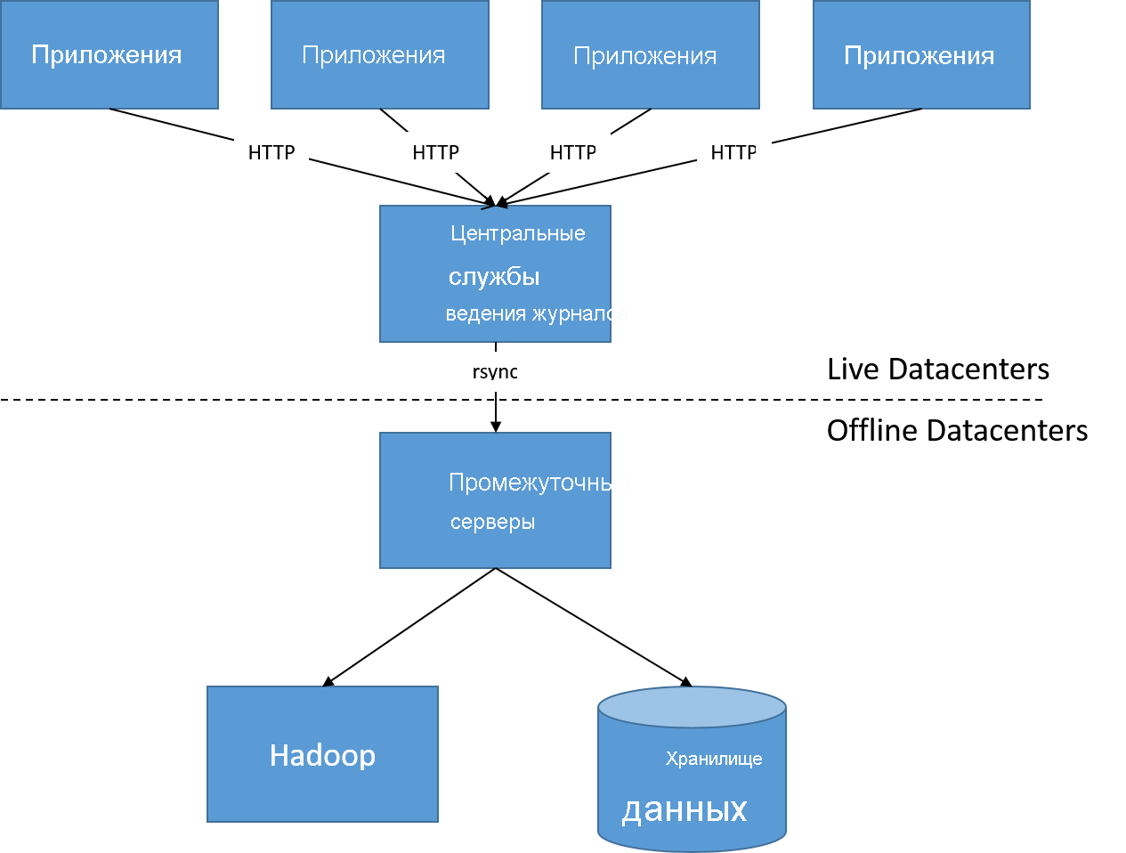 Before offline processing of user activity logs .