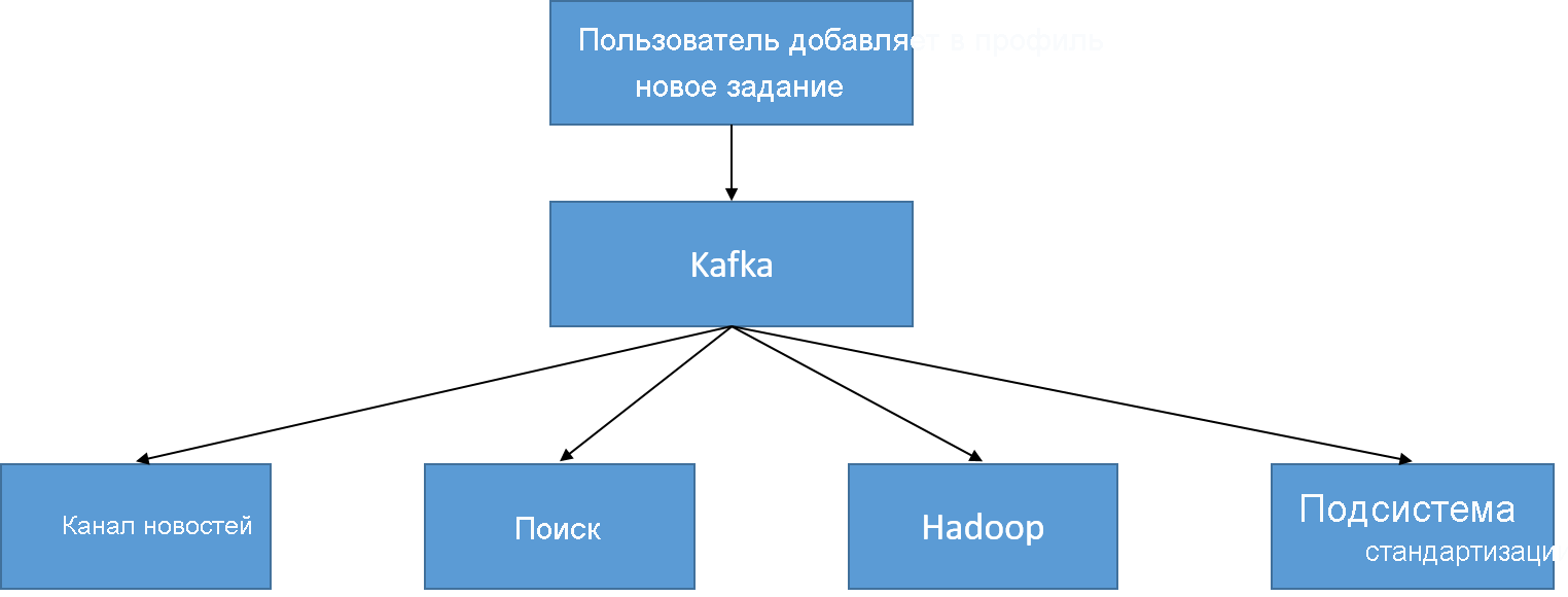 A UserProfileUpdate topic is consumed at LinkedIn.