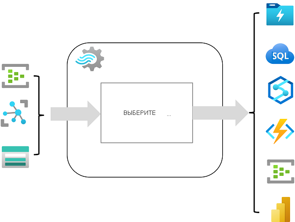 Схема, показывающая задание Stream Analytics с входными данными, запросом и выходными данными