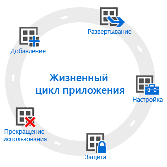 App management lifecycle in Microsoft Intune.