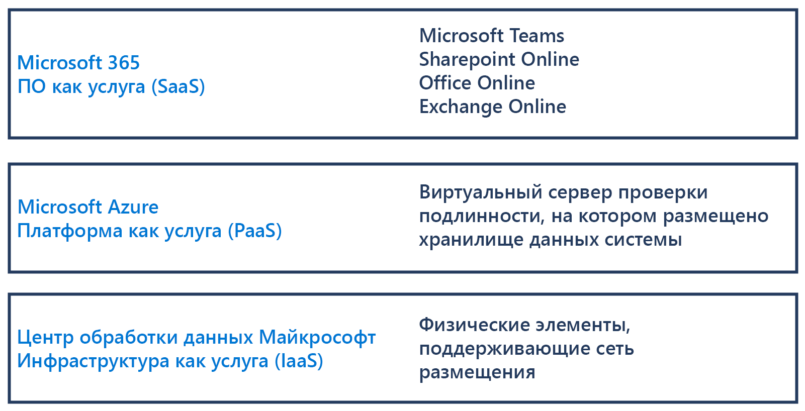 Схема, показывающая различия между программным обеспечением Microsoft 3 65 как услугой, платформой Microsoft Azure как услугой и инфраструктурой центров обработки данных Microsoft как услугой.