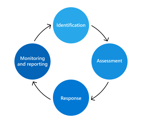 Схема, на которой показан непрерывный процесс выявления, оценки и отслеживания рисков, а также реагирования на них и сообщения о них.
