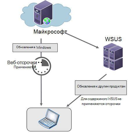 Схема использования WSUS для откладывания обновлений Windows с размещением содержимого остальных обновлений в службах WSUS.