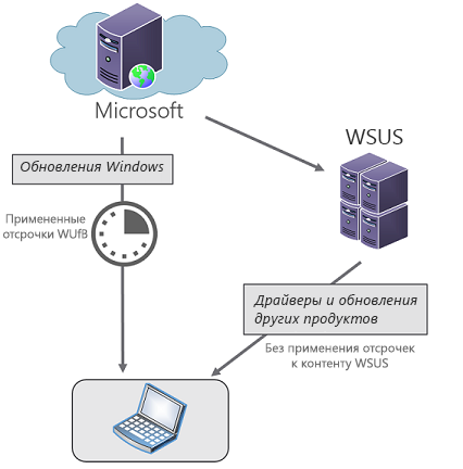 Схема использования WSUS для исключения драйверов из числа исправлений в Центре обновления Windows для бизнеса.