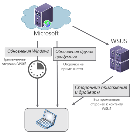 Сценарий, иллюстрирующий использование WSUS для настройки устройств на получение обновлений от Майкрософт.