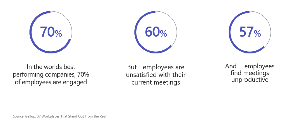 Процент сотрудников, которые не считают собрания продуктивными.