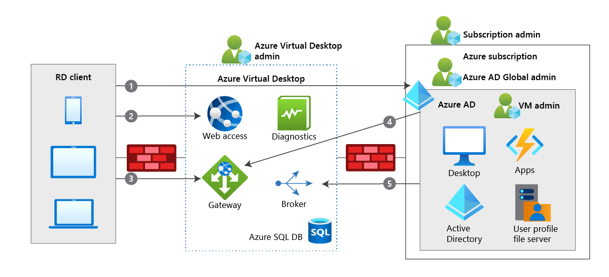 Схема архитектуры виртуального рабочего стола Azure с запросами на доступ и итоговым потоком данных из пяти шагов.