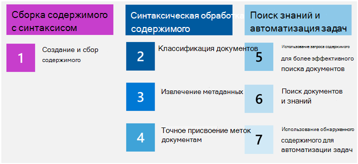 Схема того, как Syntex помогает на каждом из семи этапов жизненного цикла содержимого.