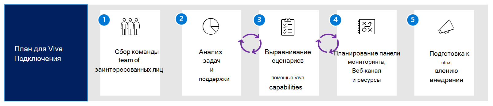 Схема рабочего процесса планирования Viva Связей.