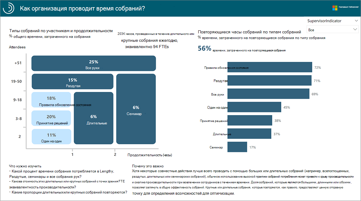 Отчет об использовании времени собраний в организации