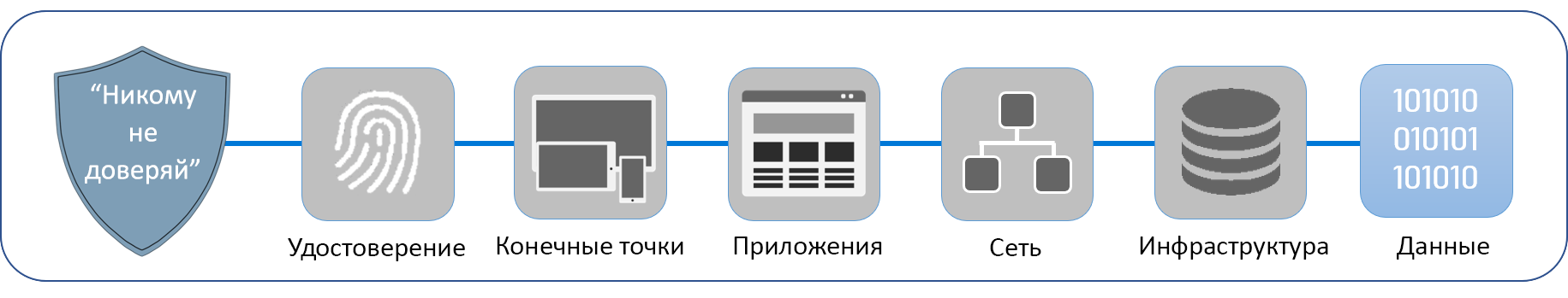 Схема, на которой показаны шесть базовых элементов стратегии 