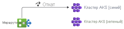 Diagram showing the rollback process by making a switch at the router level back to the blue environment.