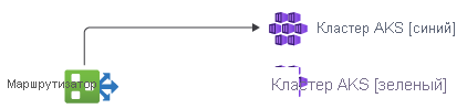 Diagram showing all traffic routed by a router to the AKS cluster in the blue environment.