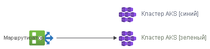 Diagram showing that the router has switched to route traffic to the AKS clusters in the green environment.