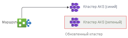 Diagram showing the AKS clusters in the green environment being upgraded.