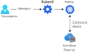 Схема, показывающая, как образы контейнеров загружаются из реестра контейнеров в кластер Kubernetes с помощью файла манифеста.