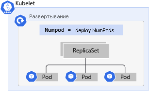 Схема, показывающая развертывание Kubernetes с меткой и тремя pod.