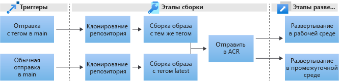 Diagram that shows the procession from triggers, through three build steps, to the deploy step in a pipeline.