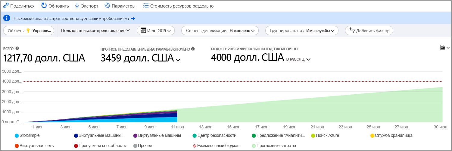 Screenshot of grouped daily accumulated view showing example Azure service costs for last month.