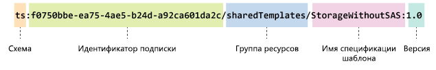 Diagram showing the components of the template spec path.