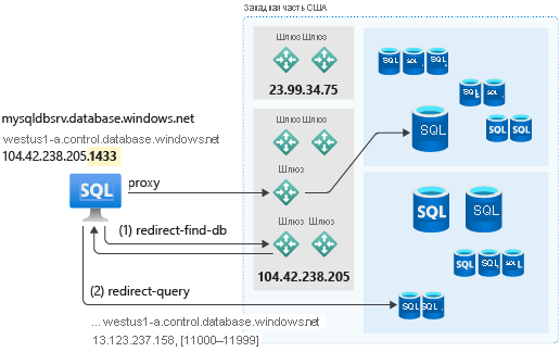 Diagram of the connection policies in Azure SQL.