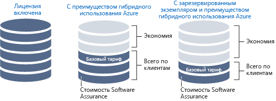 Рисунок, на котором показана экономия на продуктах Azure при наличии локальных лицензий и предложения Software Assurance.