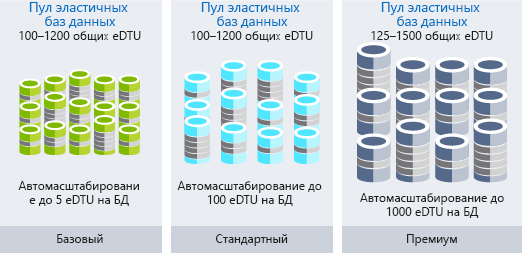 Рисунок, на котором показана емкость автоматического масштабирования разных типов эластичных пулов баз данных.