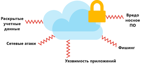 An illustration that shows the types of security threats and attacks that might affect your data in the cloud.