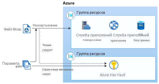 Diagram that shows a parameter file reference Azure Key Vault and pass secret to Bicep template to deploy Azure resources.