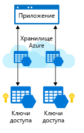 An illustration showing an application connected to two different storage accounts in the cloud. Each storage account is accessible with a unique key.