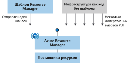 Diagram showing a mapping of the template processing procedure. There's only one call to process a template as opposed to several calls to process scripts.