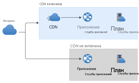 Architecture diagram that shows two variants: one with traffic flowing from the internet to the app through a CDN, and another without a CDN.