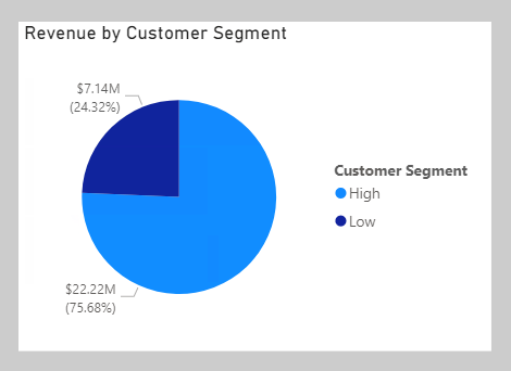На изображении показан визуальный элемент круговой диаграммы под названием Revenue by Customer Segment. На диаграмме есть два сегмента: High и Low. Сегмент High представляет 76 % данных, а сегмент Low — 24 %.
