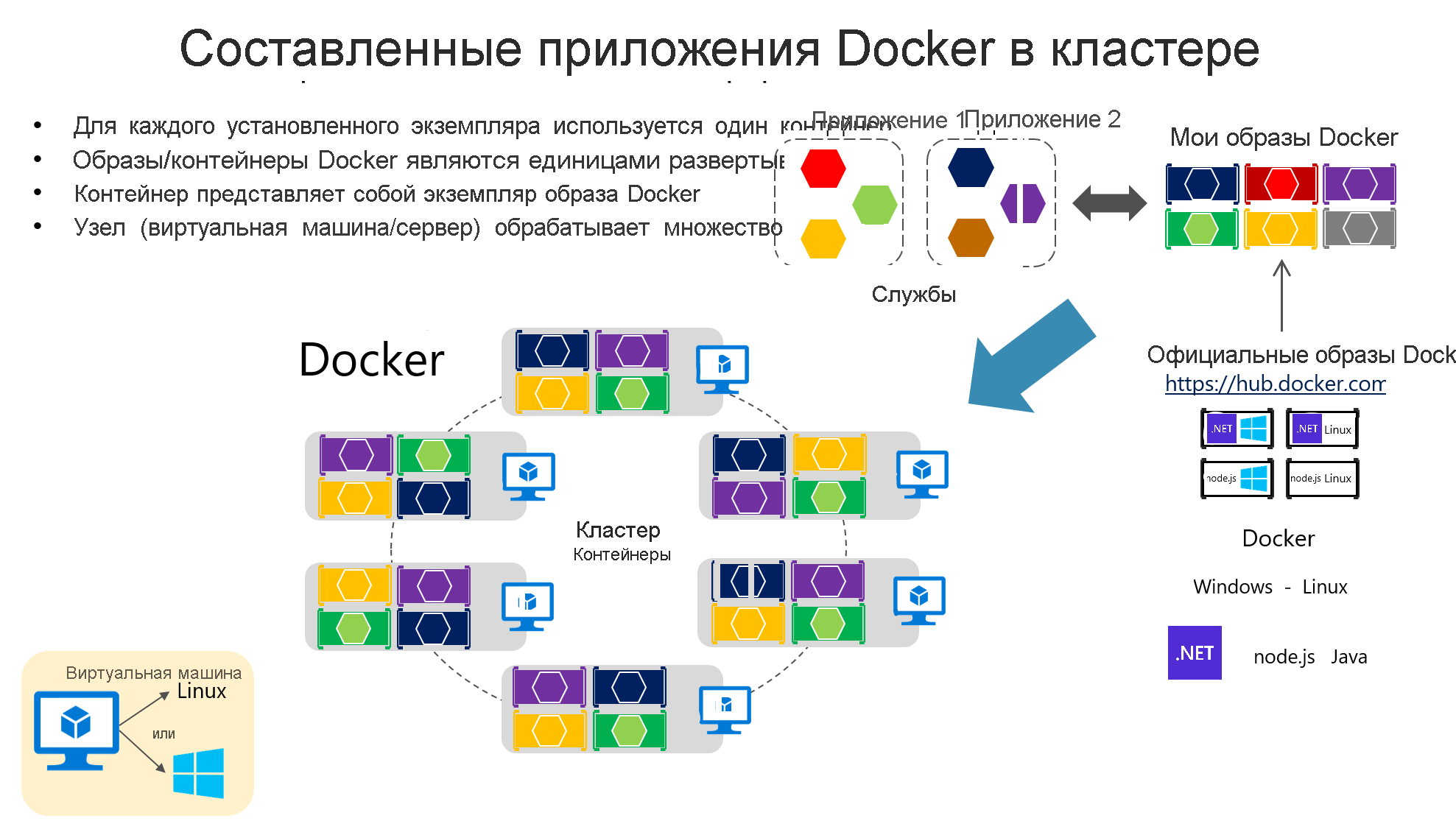 Diagram that shows Docker applications in a cluster.