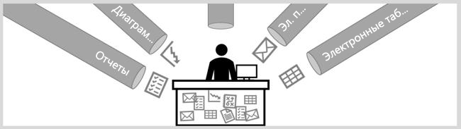 Схема перегрузки данных отчетами, диаграммами, электронной почтой и электронными таблицами.
