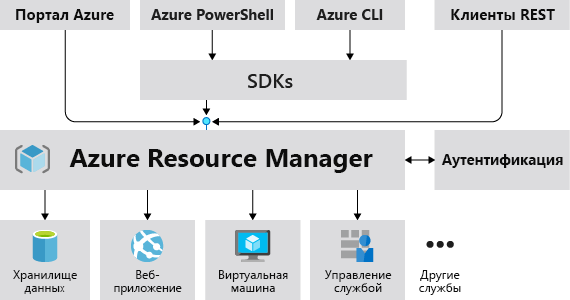Diagram that shows how Azure Resource Manager accepts requests from all Azure clients and libraries.