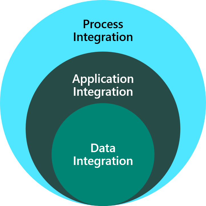 Diagram showing the types of integration.