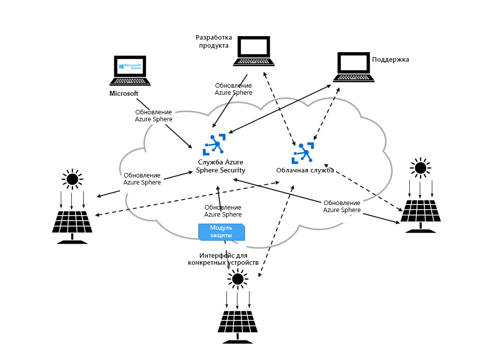 Diagram of the described scenario showing several solar panels and computers connected to Azure Sphere Security Service and a cloud service.