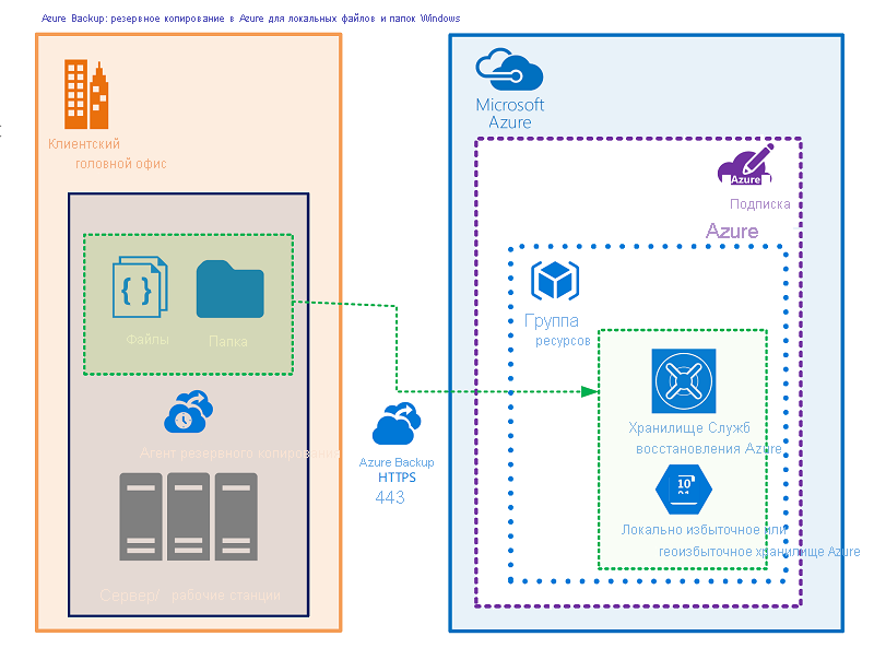 Схема сценария резервного копирования с серверами и рабочими станциями компании слева с файлами и папками с помощью агента резервного копирования для резервного копирования данных в хранилище Microsoft Azure.