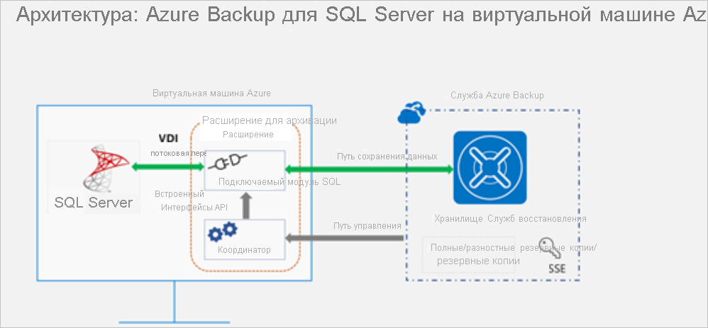Схема SQL Server, размещенной на виртуальной машине Azure, и резервное копирование в хранилища служб восстановления в Azure Backup. Отображаемые также являются стрелкой пути к данным и элементам управления, в которых показан двусторонний поток для пути к данным и пути управления из Azure Backup в расширение резервного копирования на виртуальной машине.