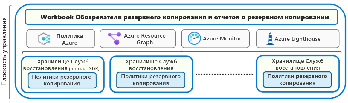 Схема графики хранилища служб восстановления, показывающая варианты для политик резервного копирования и управления с помощью портала, пакетов SDK или интерфейса командной строки (CLI).