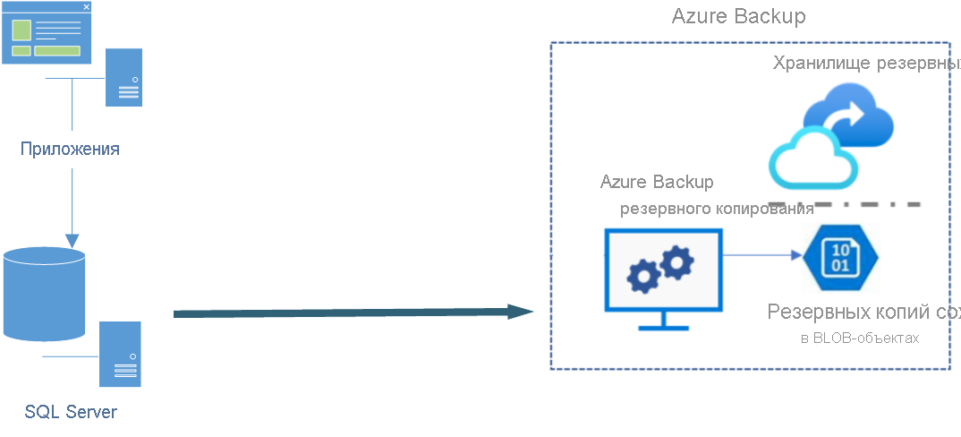 Схема приложения с помощью серверной базы данных SQL Server и Azure Backup для сценариев резервного копирования данных.