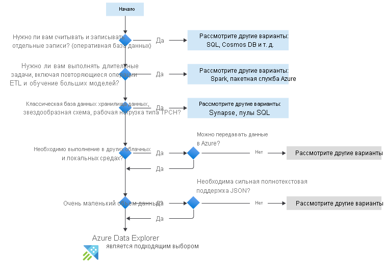 Flowchart showing when to use Azure Data Explorer. Questions include: do you need to read and write a specific record, do you need to perform long running tasks, classic data warehouse, must run on other clouds, and small data.